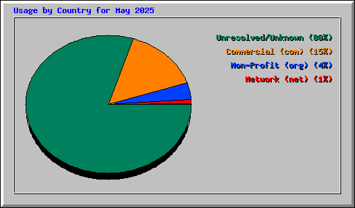 Usage by Country for May 2025