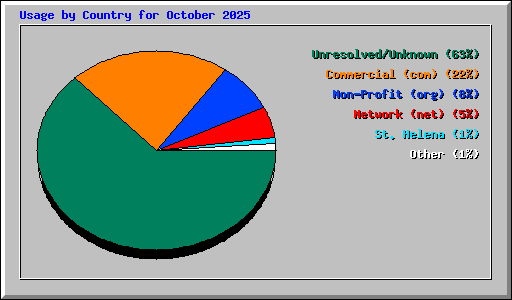 Usage by Country for October 2025