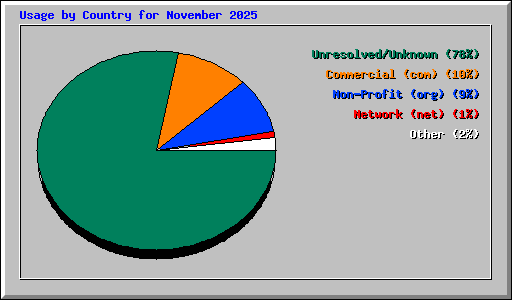 Usage by Country for November 2025