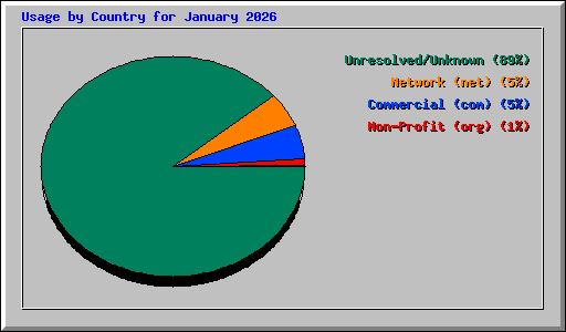 Usage by Country for January 2026