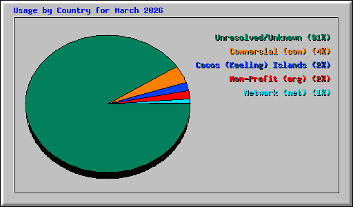 Usage by Country for March 2026