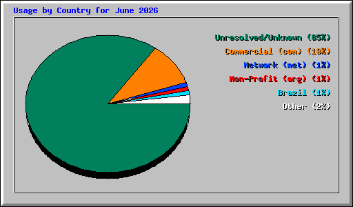 Usage by Country for June 2026