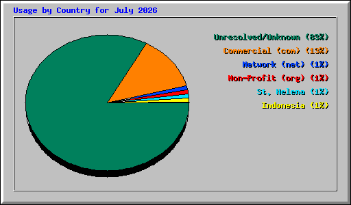Usage by Country for July 2026
