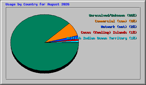 Usage by Country for August 2026
