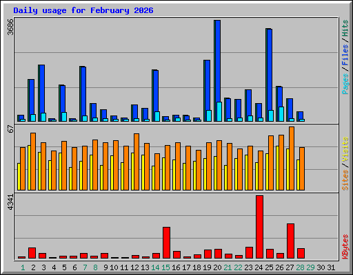 Daily usage for February 2026