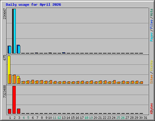 Daily usage for April 2026