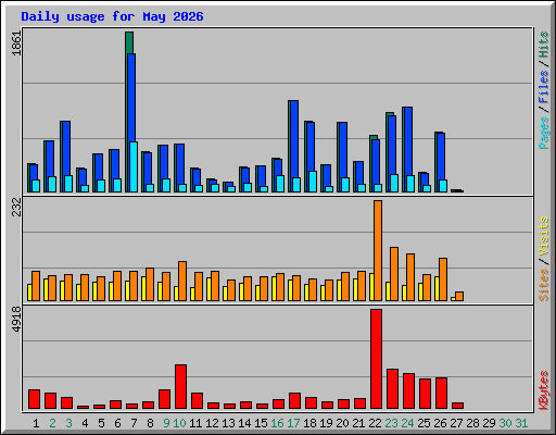 Daily usage for May 2026