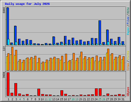 Daily usage for July 2026