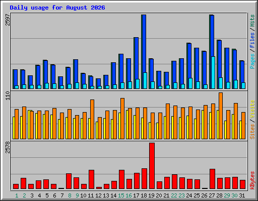 Daily usage for August 2026
