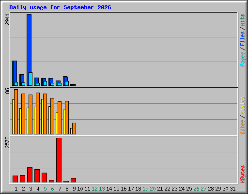 Daily usage for September 2026