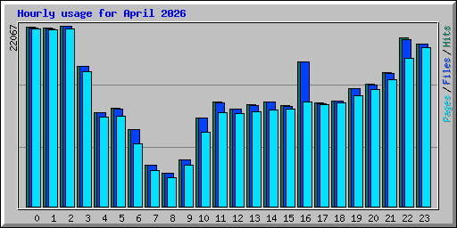 Hourly usage for April 2026