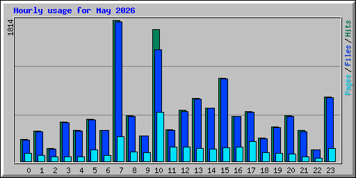 Hourly usage for May 2026