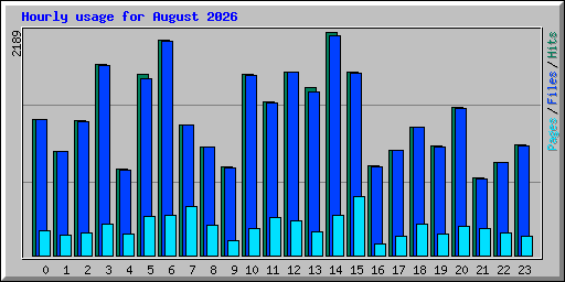 Hourly usage for August 2026