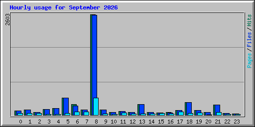 Hourly usage for September 2026