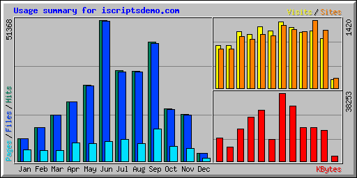 Usage summary for iscriptsdemo.com
