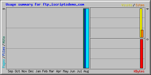 Usage summary for ftp.iscriptsdemo.com